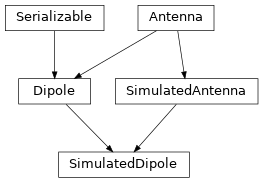 Inheritance diagram of hermespy.simulation.antennas.SimulatedDipole