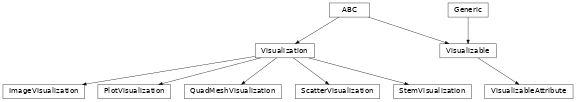 Inheritance diagram of hermespy.core.visualize.Visualizable, hermespy.core.visualize.VisualizableAttribute, hermespy.core.visualize.Visualization, hermespy.core.visualize.PlotVisualization, hermespy.core.visualize.StemVisualization, hermespy.core.visualize.ScatterVisualization, hermespy.core.visualize.ImageVisualization, hermespy.core.visualize.QuadMeshVisualization