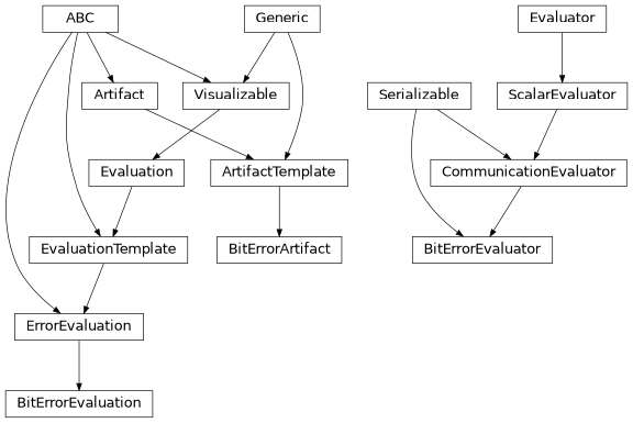 Inheritance diagram of hermespy.modem.evaluators.BitErrorEvaluator, hermespy.modem.evaluators.BitErrorArtifact, hermespy.modem.evaluators.BitErrorEvaluation