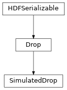 Inheritance diagram of hermespy.simulation.drop.SimulatedDrop