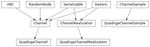 Inheritance diagram of hermespy.channel.quadriga.quadriga.QuadrigaChannel, hermespy.channel.quadriga.quadriga.QuadrigaChannelRealization, hermespy.channel.quadriga.quadriga.QuadrigaChannelSample