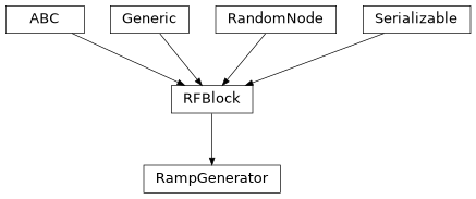 Inheritance diagram of hermespy.simulation.rf.blocks.ramp.RampGenerator