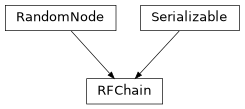 Inheritance diagram of hermespy.simulation.rf.chain.RFChain