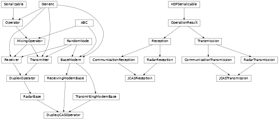 Inheritance diagram of hermespy.jcas.jcas.DuplexJCASOperator, hermespy.jcas.jcas.JCASTransmission, hermespy.jcas.jcas.JCASReception