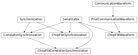 Inheritance diagram of hermespy.modem.waveform_chirp_fsk.ChirpFSKWaveform, hermespy.modem.waveform_chirp_fsk.ChirpFSKSynchronization, hermespy.modem.waveform_chirp_fsk.ChirpFSKCorrelationSynchronization