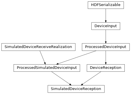 Inheritance diagram of hermespy.simulation.simulated_device.SimulatedDeviceReception