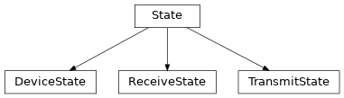 Inheritance diagram of hermespy.core.state.State, hermespy.core.state.DeviceState, hermespy.core.state.TransmitState, hermespy.core.state.ReceiveState