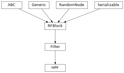 Inheritance diagram of hermespy.simulation.rf.blocks.filters.Filter, hermespy.simulation.rf.blocks.filters.HPF
