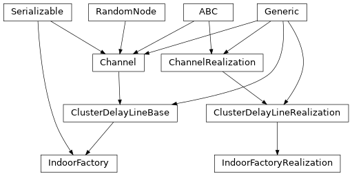 Inheritance diagram of hermespy.channel.cdl.indoor_factory.IndoorFactory, hermespy.channel.cdl.indoor_factory.IndoorFactoryRealization