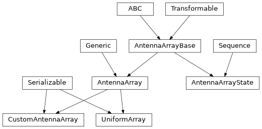 Inheritance diagram of hermespy.core.antennas.AntennaArrayBase, hermespy.core.antennas.AntennaArrayState, hermespy.core.antennas.AntennaArray, hermespy.core.antennas.UniformArray, hermespy.core.antennas.CustomAntennaArray