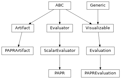 Inheritance diagram of hermespy.core.evaluators.PAPREvaluation, hermespy.core.evaluators.PAPR, hermespy.core.evaluators.PAPRArtifact