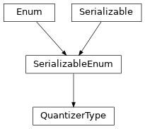 Inheritance diagram of hermespy.simulation.rf_chain.analog_digital_converter.QuantizerType