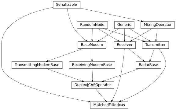 Inheritance diagram of hermespy.jcas.matched_filtering.MatchedFilterJcas