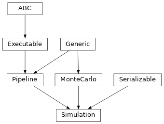 Inheritance diagram of hermespy.simulation.simulation.Simulation