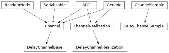 Inheritance diagram of hermespy.channel.delay.delay.DelayChannelBase, hermespy.channel.delay.delay.DelayChannelRealization, hermespy.channel.delay.delay.DelayChannelSample