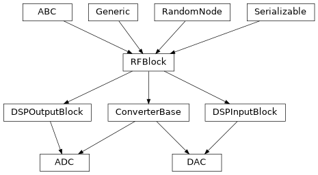 Inheritance diagram of hermespy.simulation.rf.blocks.ad.ConverterBase, hermespy.simulation.rf.blocks.ad.ADC, hermespy.simulation.rf.blocks.ad.DAC