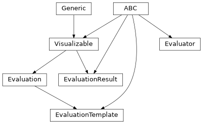 Inheritance diagram of hermespy.core.pymonte.evaluation.Evaluator, hermespy.core.pymonte.evaluation.Evaluation, hermespy.core.pymonte.evaluation.EvaluationTemplate, hermespy.core.pymonte.evaluation.EvaluationResult