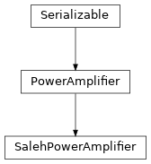 Inheritance diagram of hermespy.simulation.rf_chain.power_amplifier.SalehPowerAmplifier
