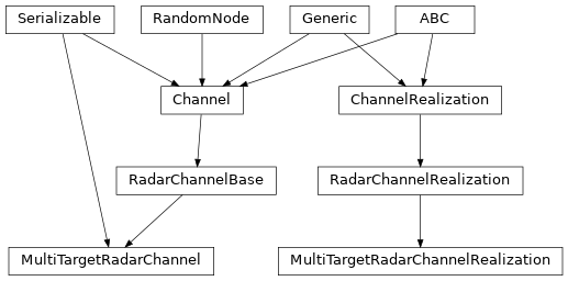Inheritance diagram of hermespy.channel.radar.multi.MultiTargetRadarChannel, hermespy.channel.radar.multi.MultiTargetRadarChannelRealization