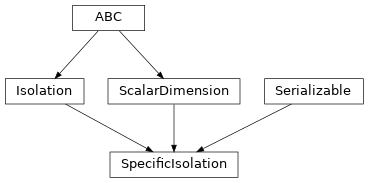 Inheritance diagram of hermespy.simulation.isolation.specific.SpecificIsolation