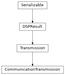 Inheritance diagram of hermespy.modem.modem.CommunicationTransmission