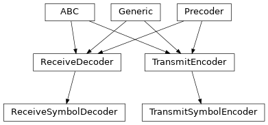 Inheritance diagram of hermespy.modem.precoding.symbol_precoding.TransmitSymbolEncoder, hermespy.modem.precoding.symbol_precoding.ReceiveSymbolDecoder