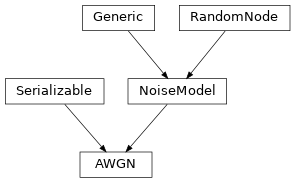 Inheritance diagram of hermespy.simulation.noise.model.AWGN