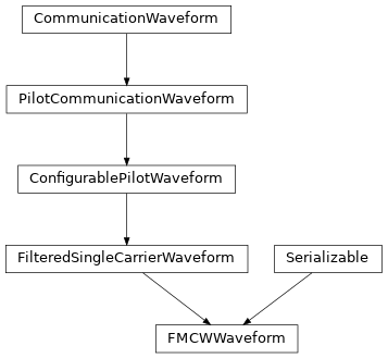 Inheritance diagram of hermespy.modem.waveform_single_carrier.FMCWWaveform
