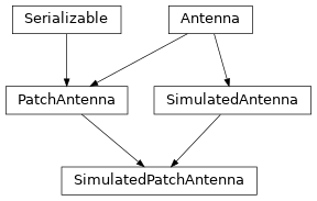 Inheritance diagram of hermespy.simulation.antennas.SimulatedPatchAntenna