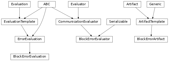 Inheritance diagram of hermespy.modem.evaluators.BlockErrorEvaluator, hermespy.modem.evaluators.BlockErrorArtifact, hermespy.modem.evaluators.BlockErrorEvaluation