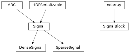 Inheritance diagram of hermespy.core.signal_model.Signal, hermespy.core.signal_model.DenseSignal, hermespy.core.signal_model.SparseSignal, hermespy.core.signal_model.SignalBlock