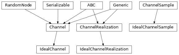 Inheritance diagram of hermespy.channel.ideal.IdealChannel, hermespy.channel.ideal.IdealChannelRealization, hermespy.channel.ideal.IdealChannelSample