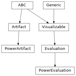 Inheritance diagram of hermespy.core.evaluators.PowerEvaluation, hermespy.core.evaluators.PowerArtifact