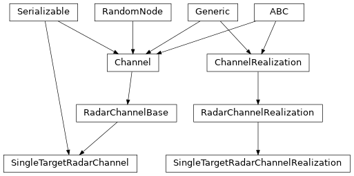 Inheritance diagram of hermespy.channel.radar.single.SingleTargetRadarChannel, hermespy.channel.radar.single.SingleTargetRadarChannelRealization