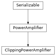 Inheritance diagram of hermespy.simulation.rf_chain.power_amplifier.ClippingPowerAmplifier