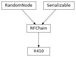Inheritance diagram of hermespy.simulation.rf.presets.ettus.x410.X410