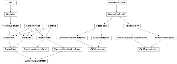 Inheritance diagram of hermespy.jcas.jcas.DuplexJCASOperator, hermespy.jcas.jcas.JCASTransmission, hermespy.jcas.jcas.JCASReception