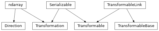 Inheritance diagram of hermespy.core.transformation.Transformation, hermespy.core.transformation.Transformable, hermespy.core.transformation.TransformableLink, hermespy.core.transformation.TransformableBase, hermespy.core.transformation.Direction