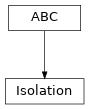 Inheritance diagram of hermespy.simulation.isolation.isolation.Isolation