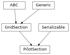 Inheritance diagram of hermespy.modem.waveforms.orthogonal.waveform.PilotSection