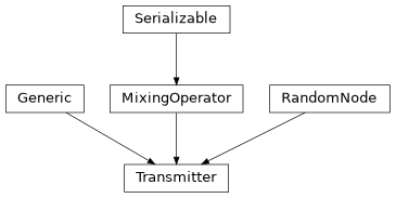 Inheritance diagram of hermespy.core.device.Transmitter