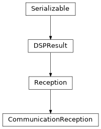Inheritance diagram of hermespy.modem.modem.CommunicationReception