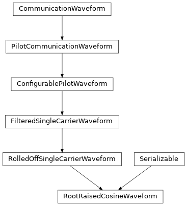 Inheritance diagram of hermespy.modem.waveform_single_carrier.RootRaisedCosineWaveform