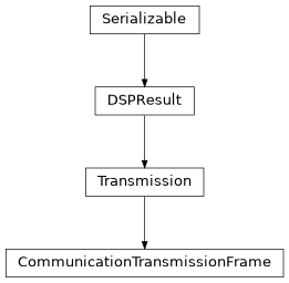 Inheritance diagram of hermespy.modem.modem.CommunicationTransmissionFrame