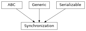 Inheritance diagram of hermespy.modem.waveform.Synchronization