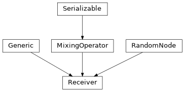 Inheritance diagram of hermespy.core.device.Receiver