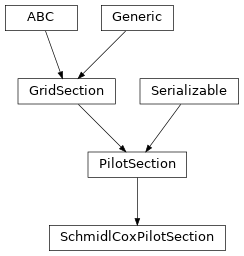 Inheritance diagram of hermespy.modem.waveforms.orthogonal.ofdm.SchmidlCoxPilotSection