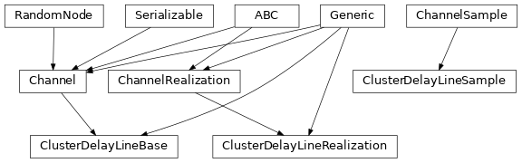 Inheritance diagram of hermespy.channel.cdl.cluster_delay_lines.ClusterDelayLineBase, hermespy.channel.cdl.cluster_delay_lines.ClusterDelayLineRealization, hermespy.channel.cdl.cluster_delay_lines.ClusterDelayLineSample