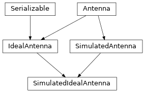 Inheritance diagram of hermespy.simulation.antennas.SimulatedIdealAntenna