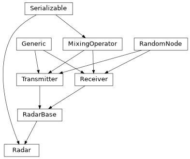 Inheritance diagram of hermespy.radar.radar.Radar, hermespy.radar.radar.RadarBase